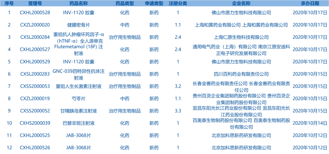 每周医药看点（10.12~10.18）