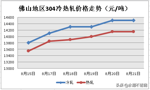 價格漲至年內新高，不銹鋼市場最近為啥這么“剛”