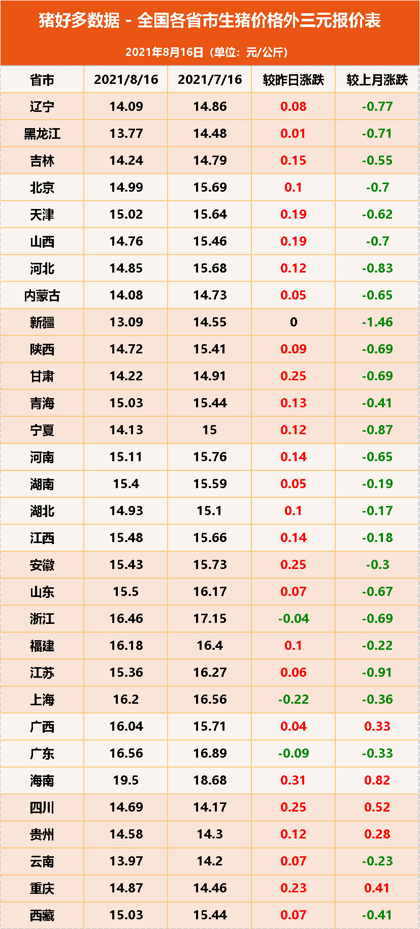 今日猪价涨涨涨，多地回归8元以上！养猪人的春天终于来了？