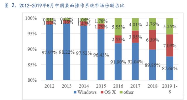 未来的操作系统将会全平台一体化，国产系统突