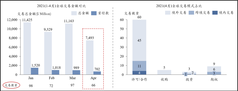 全球医药交易概况：基因疗法热度上涨，国内成功出海两个项目