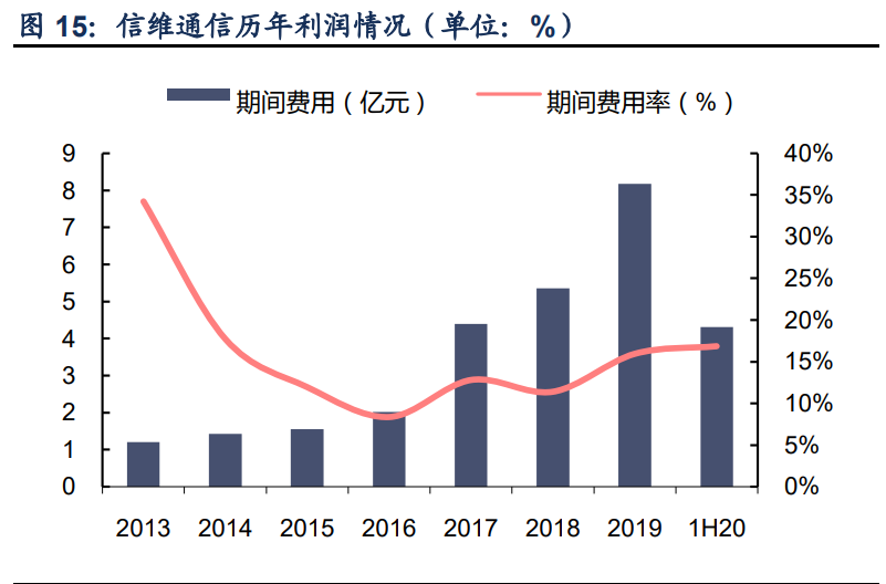 信维通信深度解析：一站式深度布局，泛射频广泛延伸