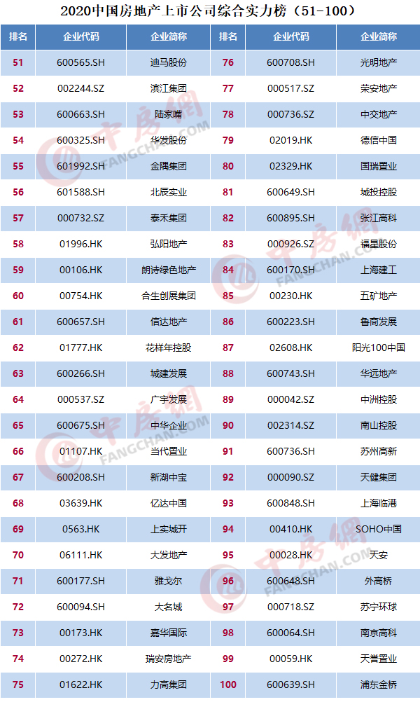 2020中国房地产上市公司百强揭晓