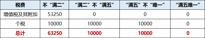 满二、满五唯一到底是什么意思？足足差了一辆车的钱