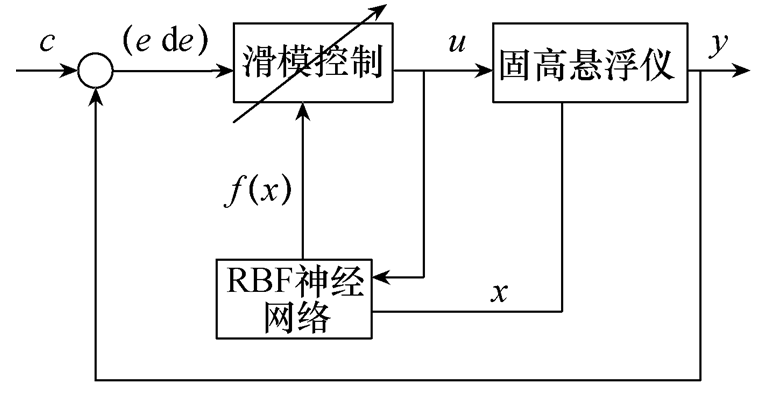 新算法，提升磁懸浮系統(tǒng)的控制性能