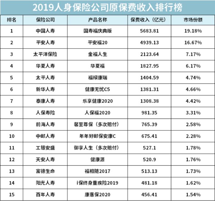 排名前15的保险公司，有哪些重疾险值得推荐？ 第4张