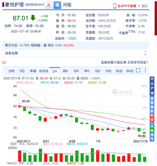 “尿茅”豪悦护理年内大跌近60%，股民人均亏58万，ROE曾超茅台