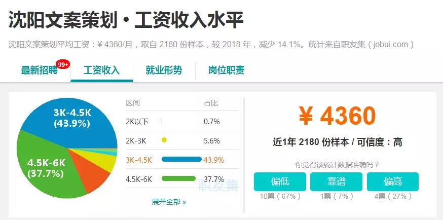 16421元！全国第八！在沈阳的你拖后腿了吗？