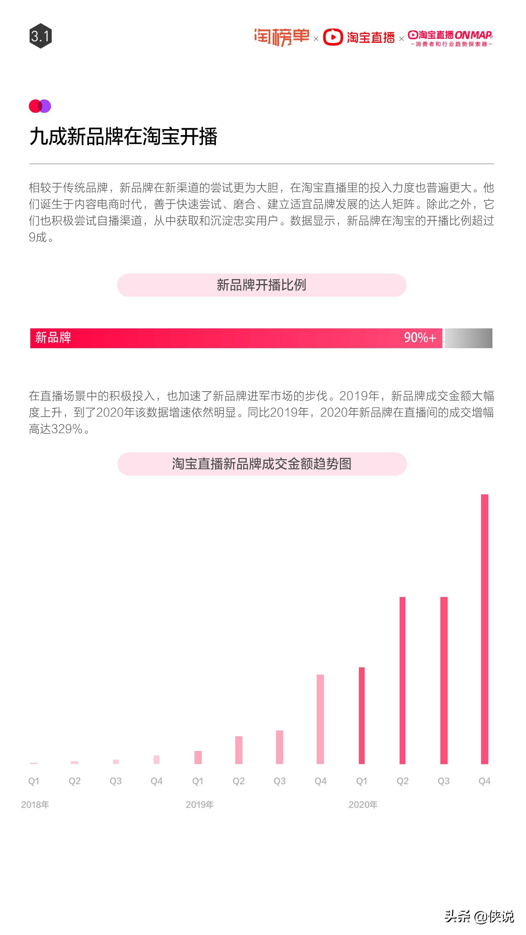 淘宝直播年度报告：2020年直播超10万场 主播数量增长661%