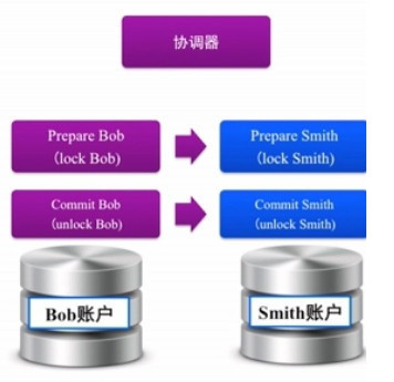 浅析分布式系统的架构及常用方案