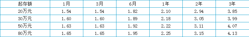 2020年6月农业银行定期存款新利息，大额定存详细介绍