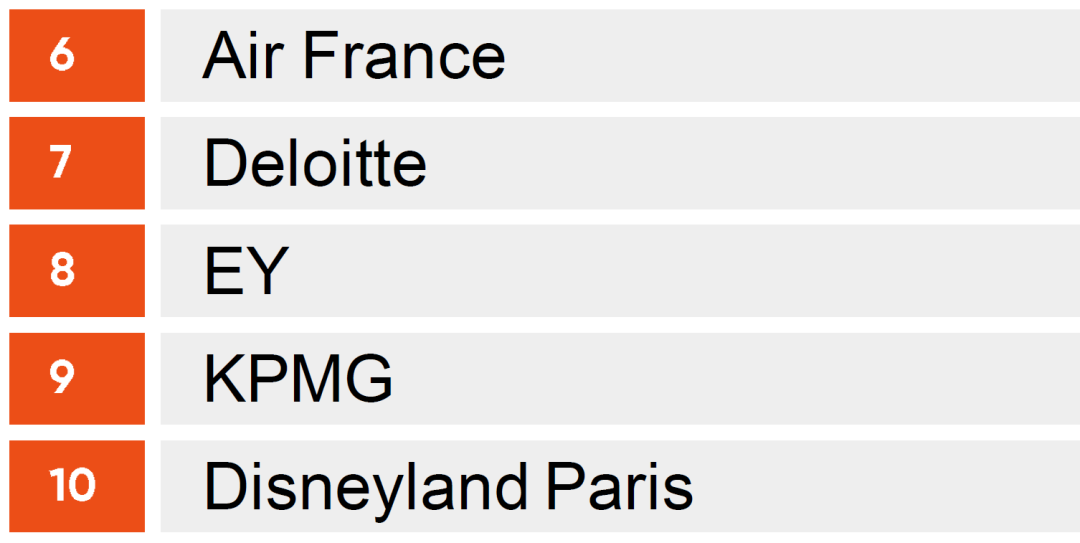 “法国最具吸引力雇主”排名发布，商科青睐LV，工程师中意空客