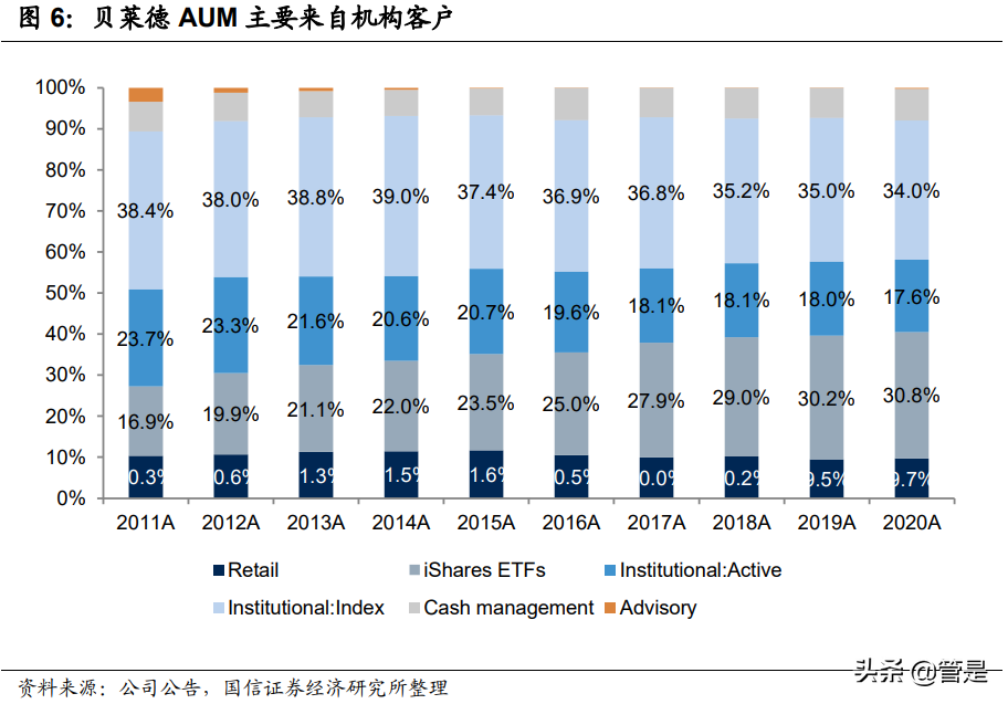 财富管理行业专题报告：贝莱德成功之道的启示