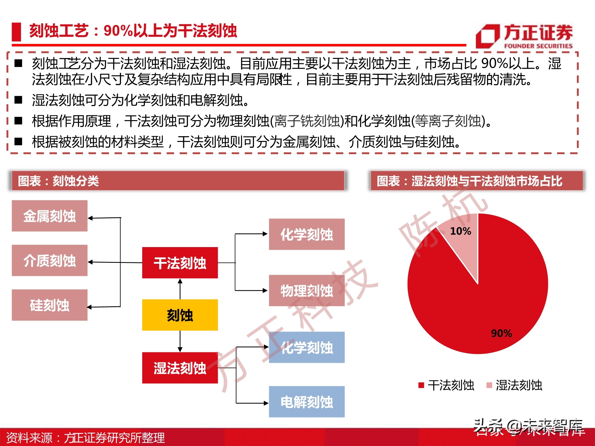 半导体刻蚀机行业112页深度研究报告