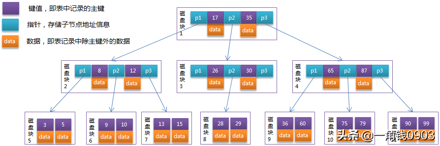 MySQL索引是怎么支撑千万级表的快速查找？