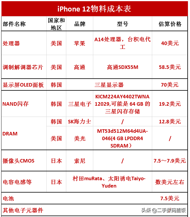 iPhone 12物料成本曝光，利润惊人，卖一台能赚多少钱？