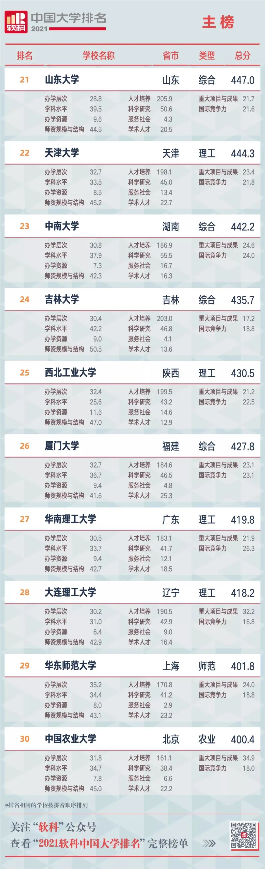 软科最新中国大学排名 发布！（附榜单）