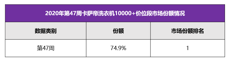 搭上场景快车的卡萨帝，万元以上份额超过7成