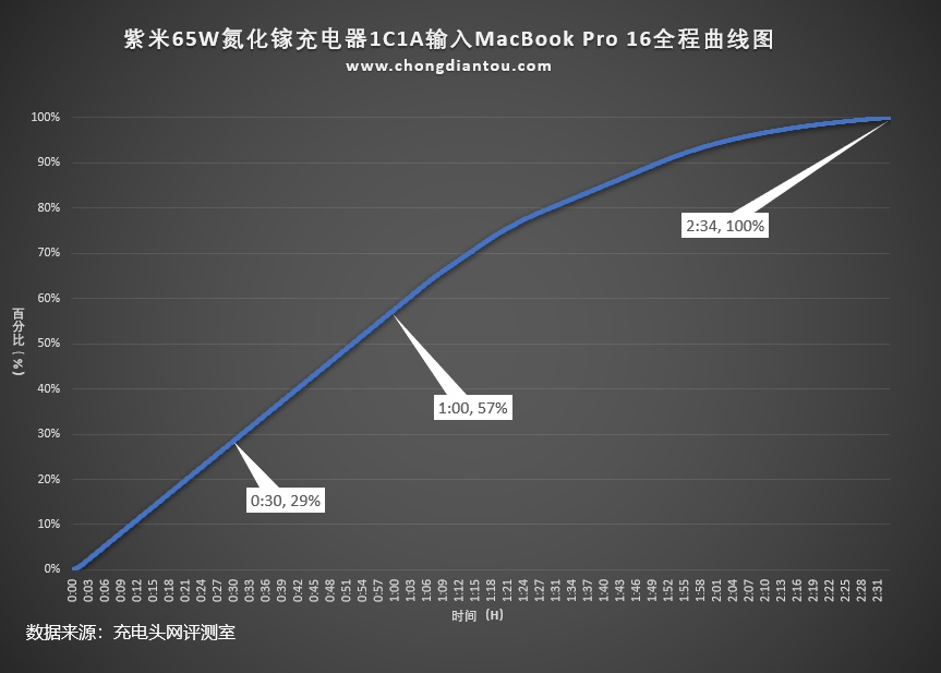 双胞胎兄弟？支持小米系55W快充，紫米65W双口氮化镓充电器评测