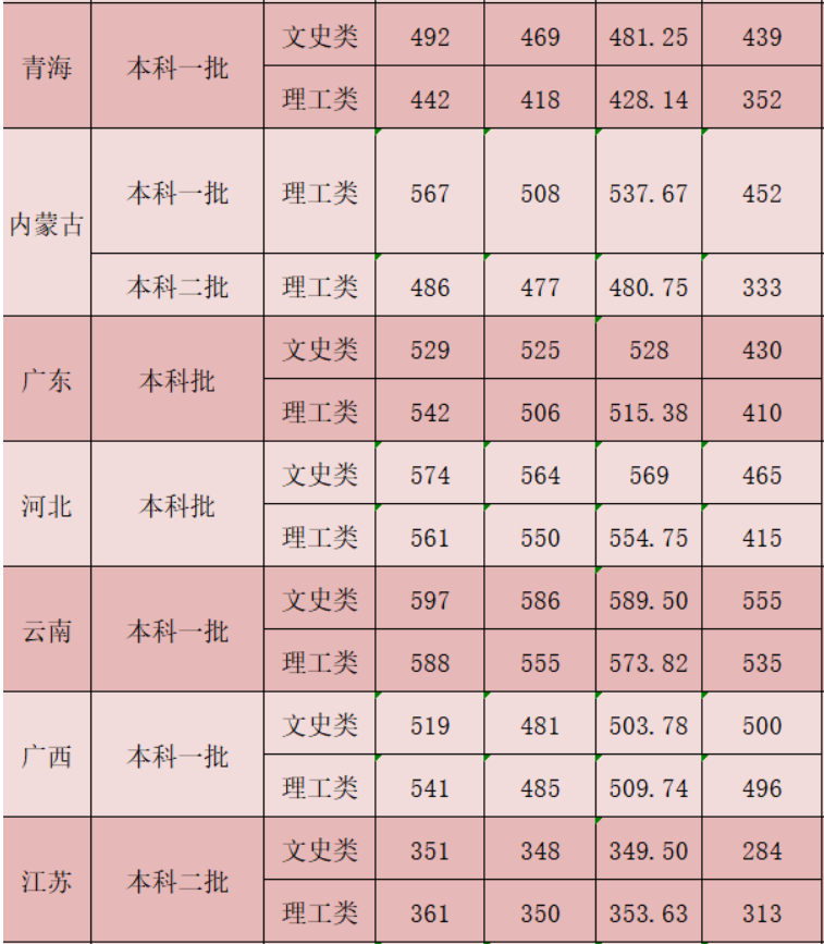 陕西中医药大学2020录取分数