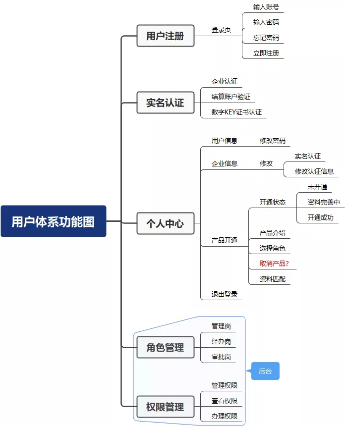 分七步:高效完成B端产品的需求调研