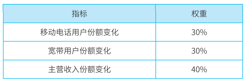 谁在裸泳：三大运营商各省竞争力报告｜SMR