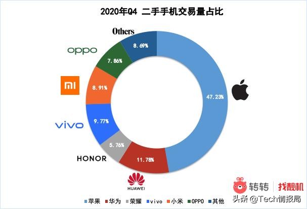 二手手机市场行情：苹果、华为最受欢迎，iPhone11夺冠