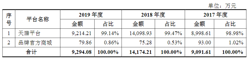 十个代运营九坑？这家公司一年狂揽40亿，赚钱模式全靠返利