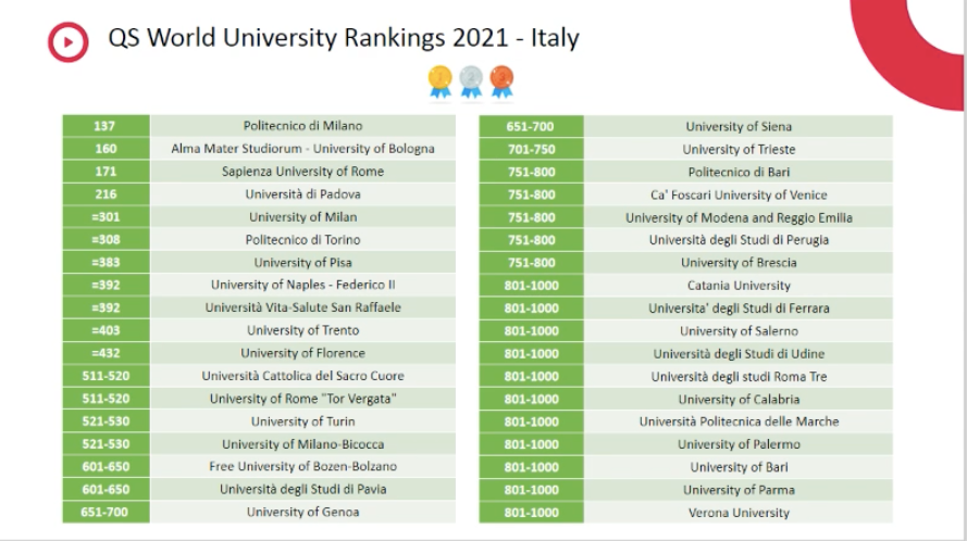 用數據來解讀2020年意大利留學