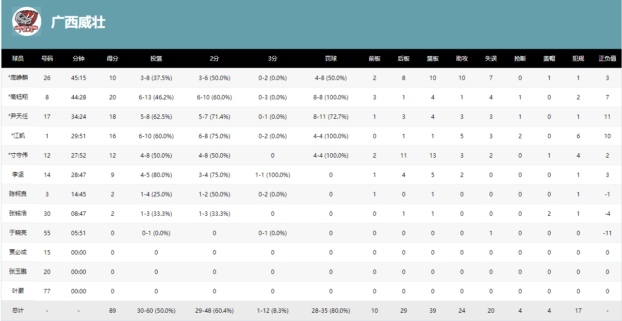 【2020NBL】赛季开门红，犀牛硬啃西北狼