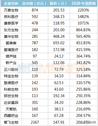 353只医药股市值排行榜出炉：首只6000亿市值医药股诞生
