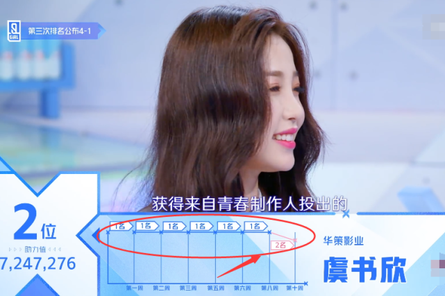 青你最新排名大翻盘，谢可寅倒退明显，虞书欣