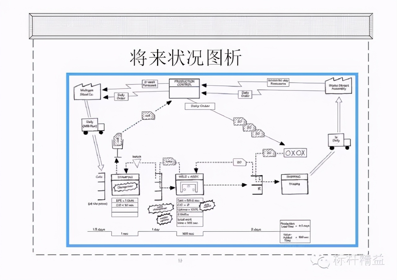 精益PPT干货：价值流图