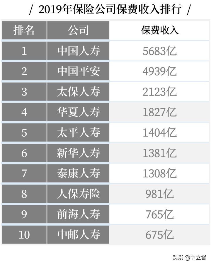 最全丨中国十大保险公司不同类别的排名 第1张