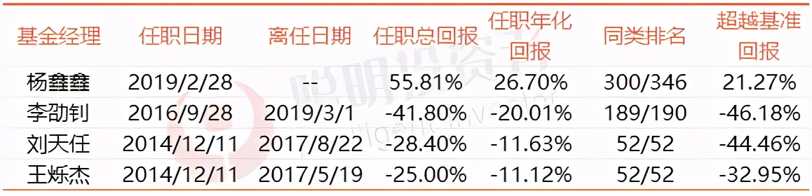 基金2年翻倍的比比皆是，這195只基金卻從成立以來仍在虧損