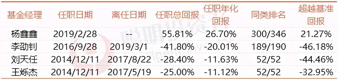 基金2年翻倍的比比皆是，这195只基金却从成立以来仍在亏损