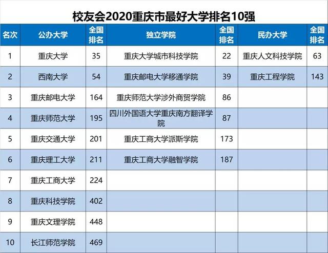 2020年重庆部分大学排行榜，前10名是它们！有你的母校吗？