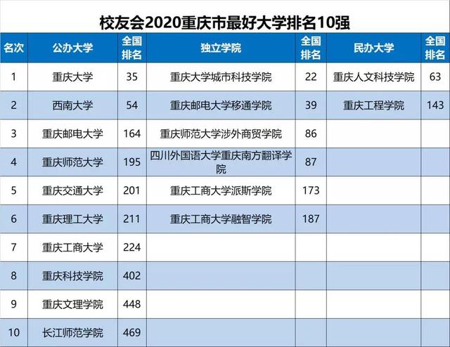 重庆大学排名2020年重庆部分大学排行榜,前10名