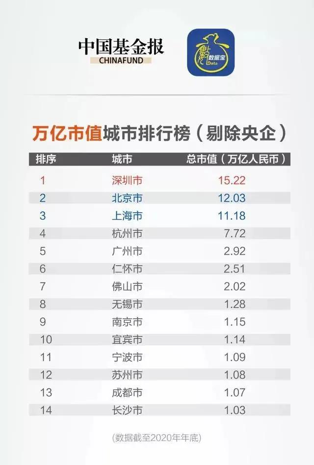 中国内地城市上市公司总市值排名重新洗牌？五强稳定，福州第20