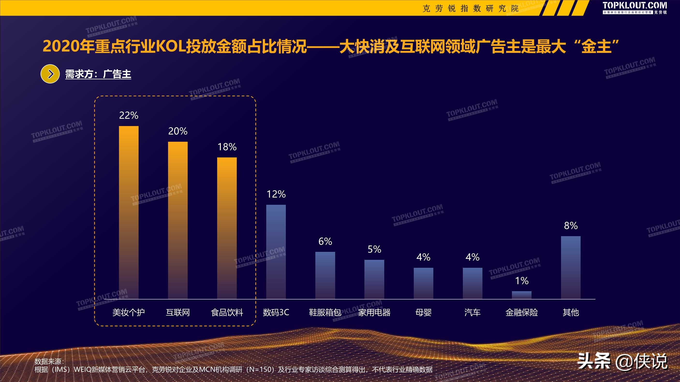 2020-2021广告主kol营销市场盘点及趋势预测（克劳锐）