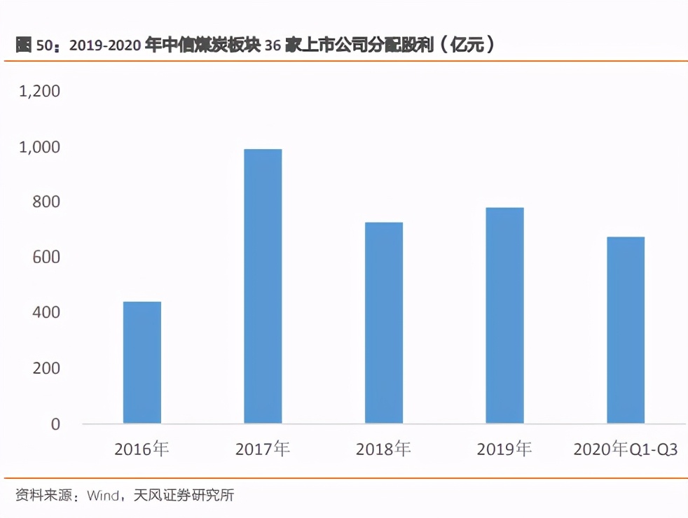 煤炭行业2021年投资策略：把握三大投资机会