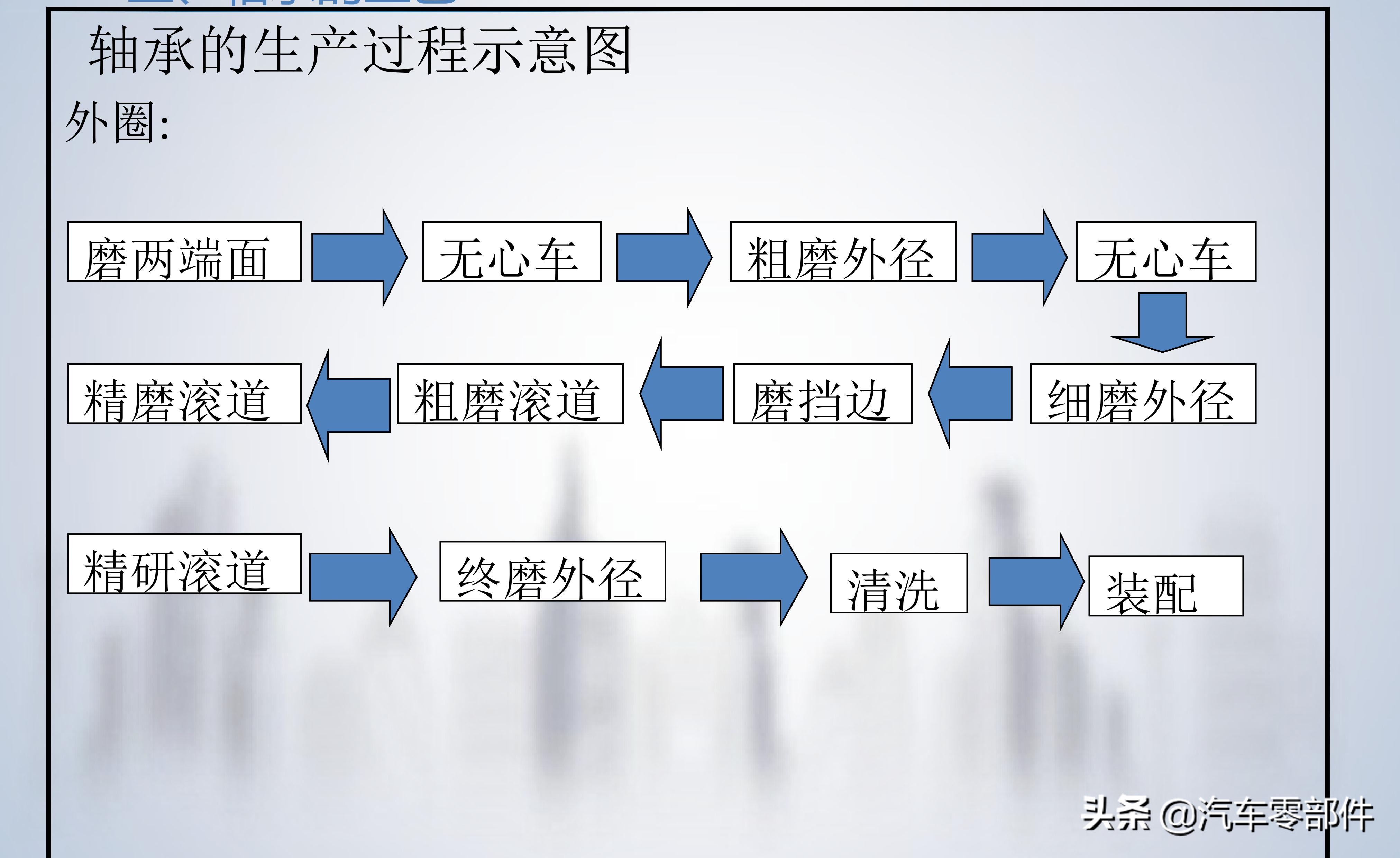 轴承的基础知识