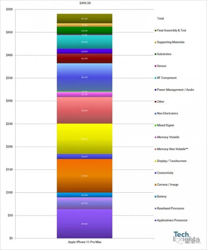 苹果iPhone12系列大曝光：5G组件成本最高125美元