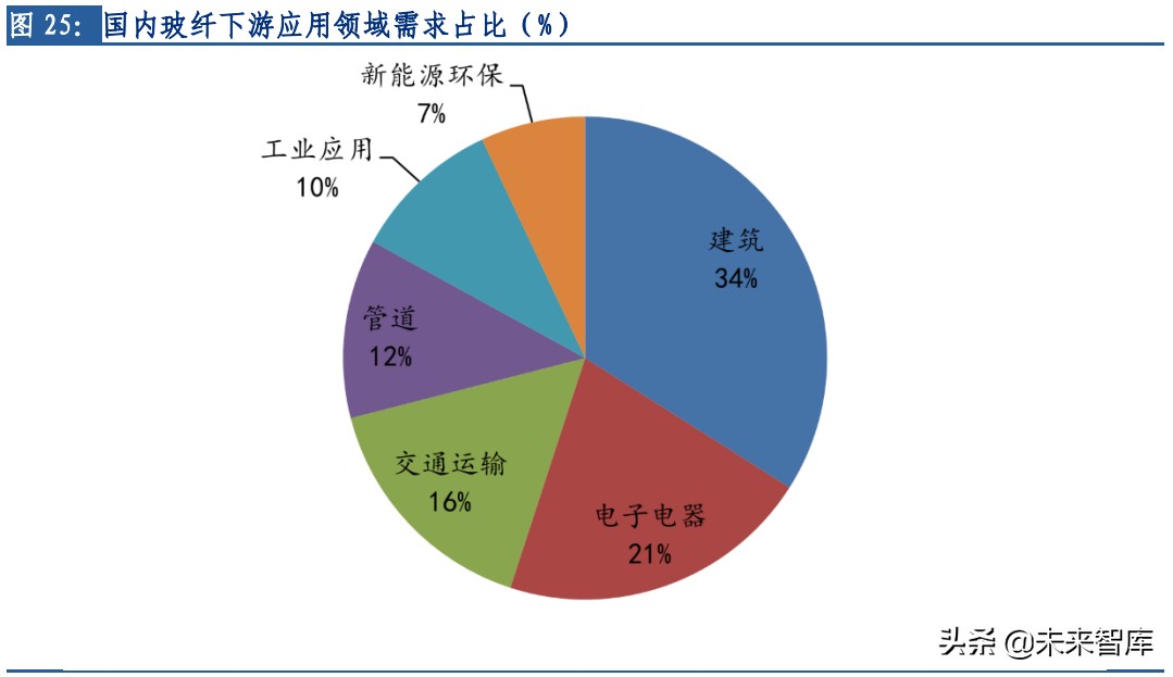 玻纤行业专题：长期需求向好，行业景气延续