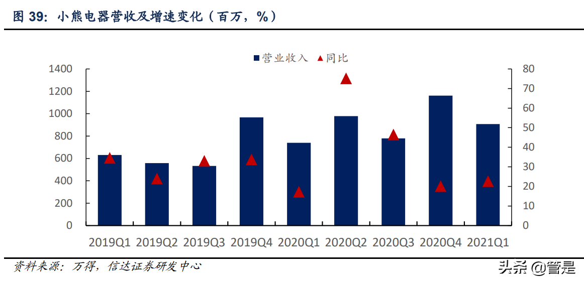 小熊电器公司深度报告：新起点，再出发