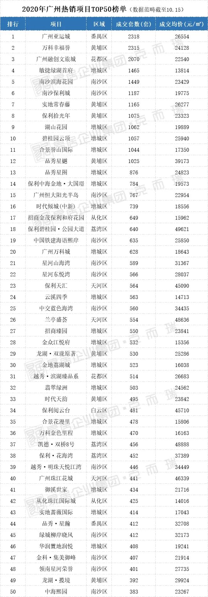 广州楼市5年，南沙房价翻了一番(图6)
