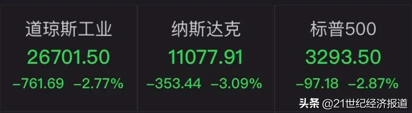 黑天鹅再现!欧股全线崩溃,美股急跌700点!德国病床告急,法国日增3万例或再“封国”