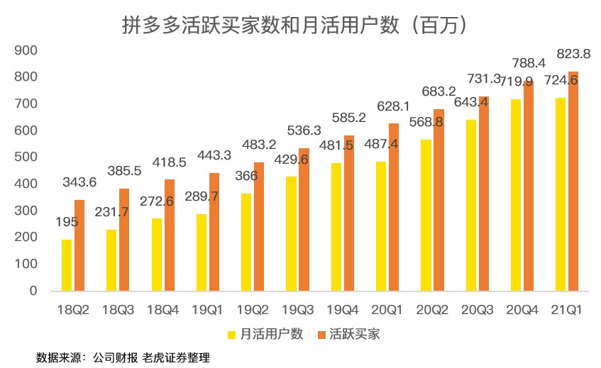 拼多多的AB面：用户破8亿超阿里，亏损逼近历史新高