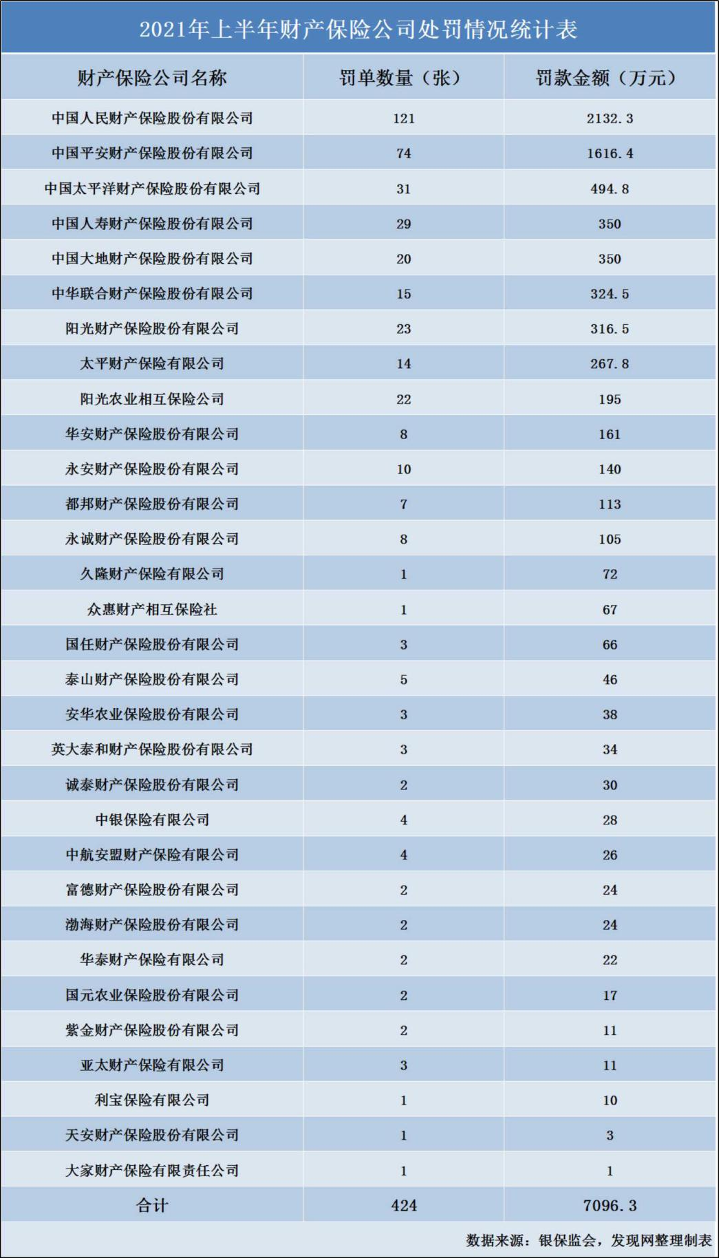 上半年24家险企罚超百万级 平安财险问题突出合规刻不容缓