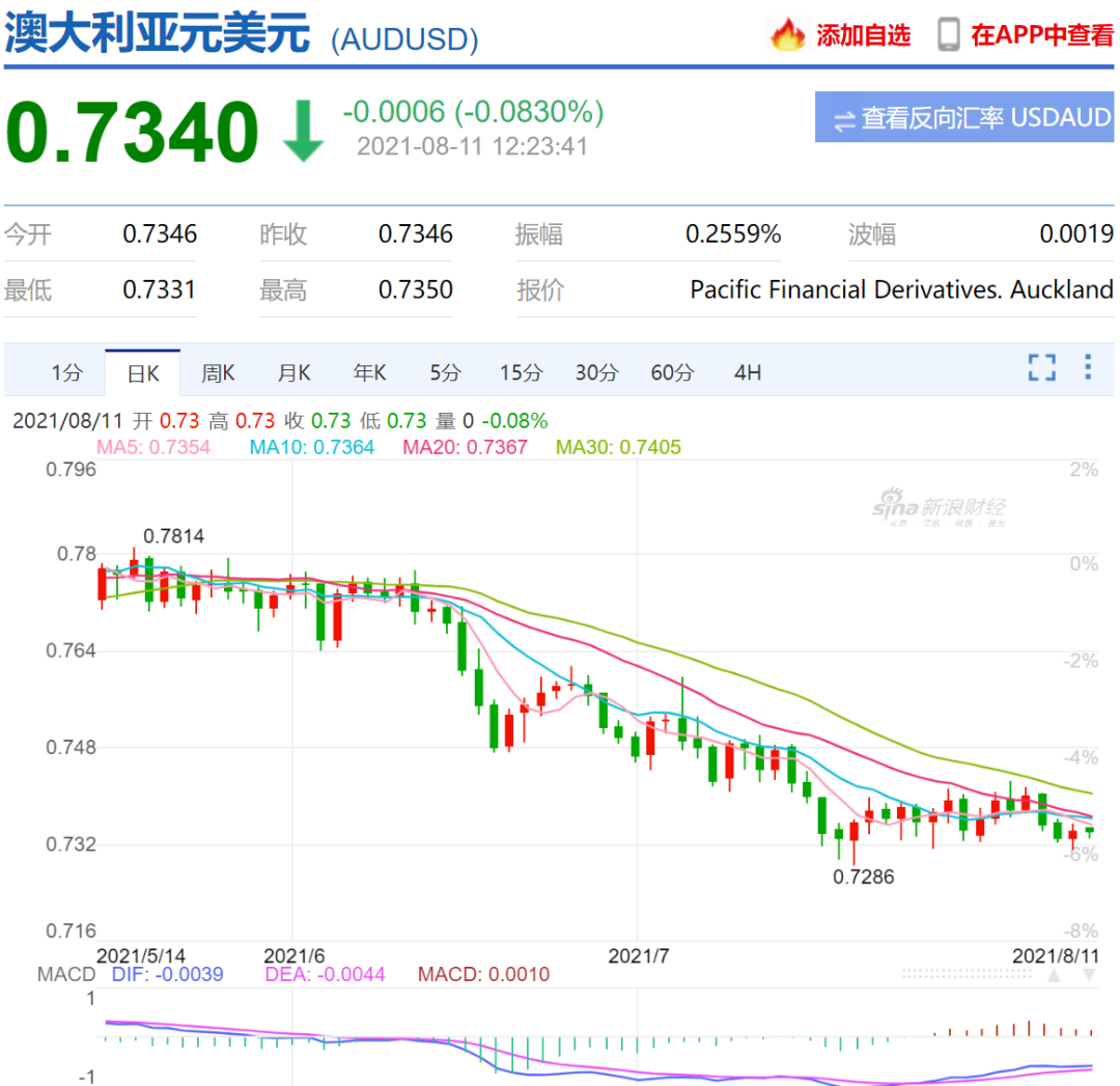 澳元汇率突然跳水，下跌至4.75！各地油价达新高$1.73创纪录